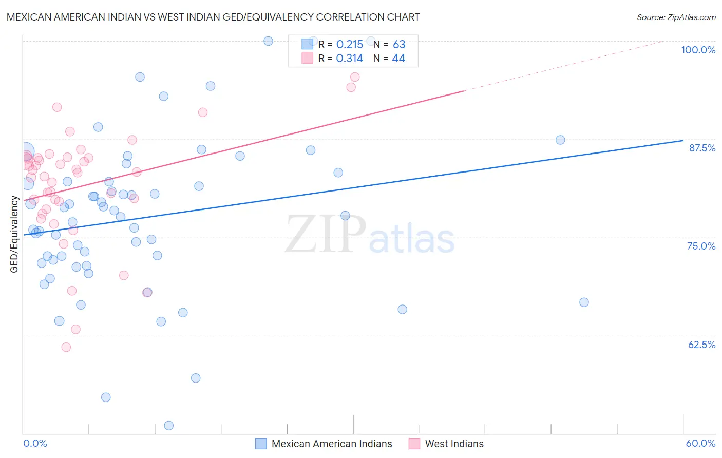 Mexican American Indian vs West Indian GED/Equivalency