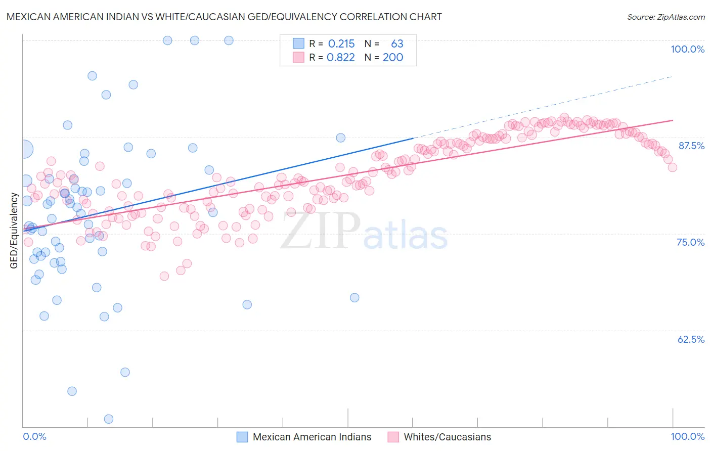 Mexican American Indian vs White/Caucasian GED/Equivalency