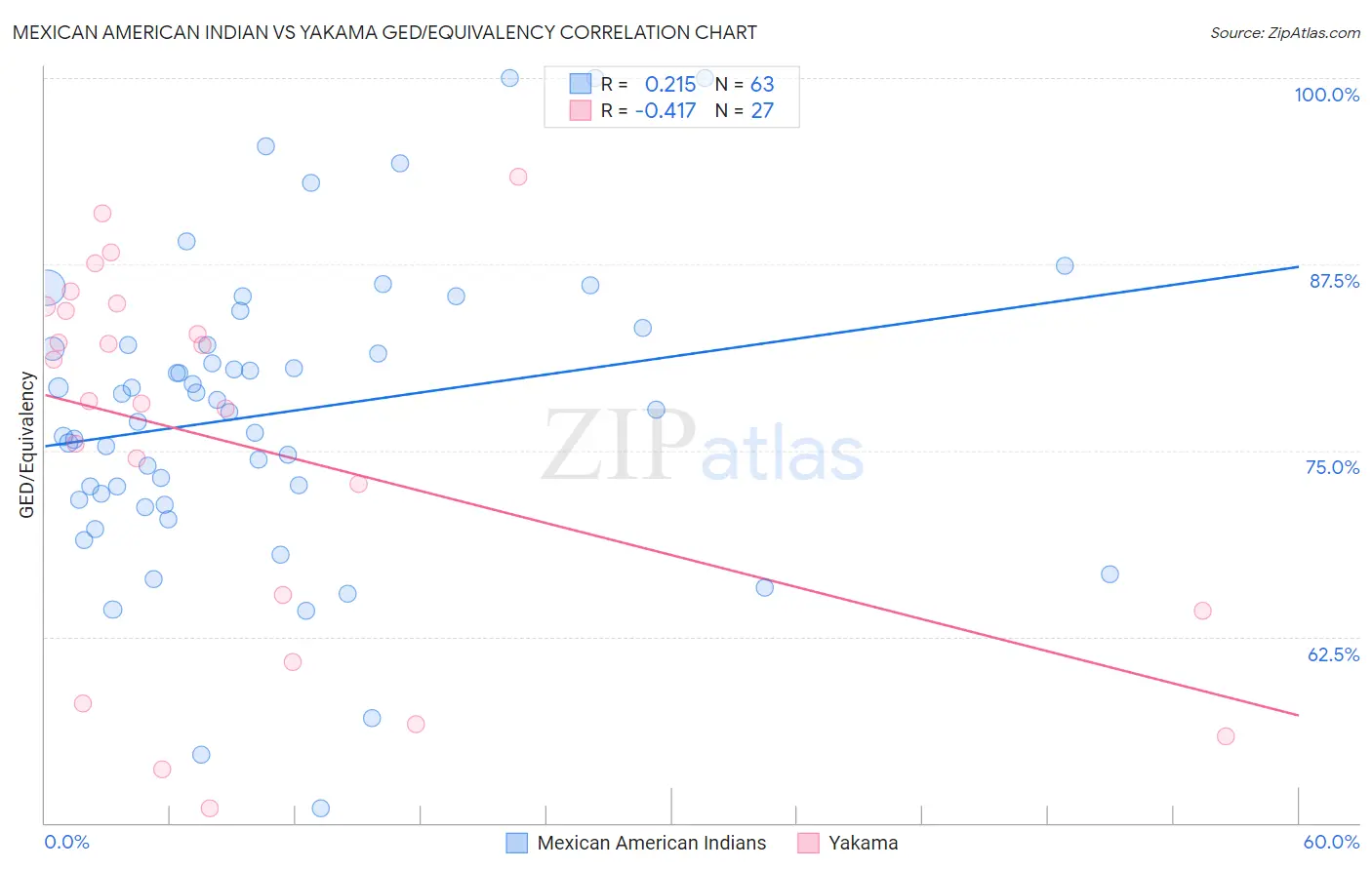 Mexican American Indian vs Yakama GED/Equivalency