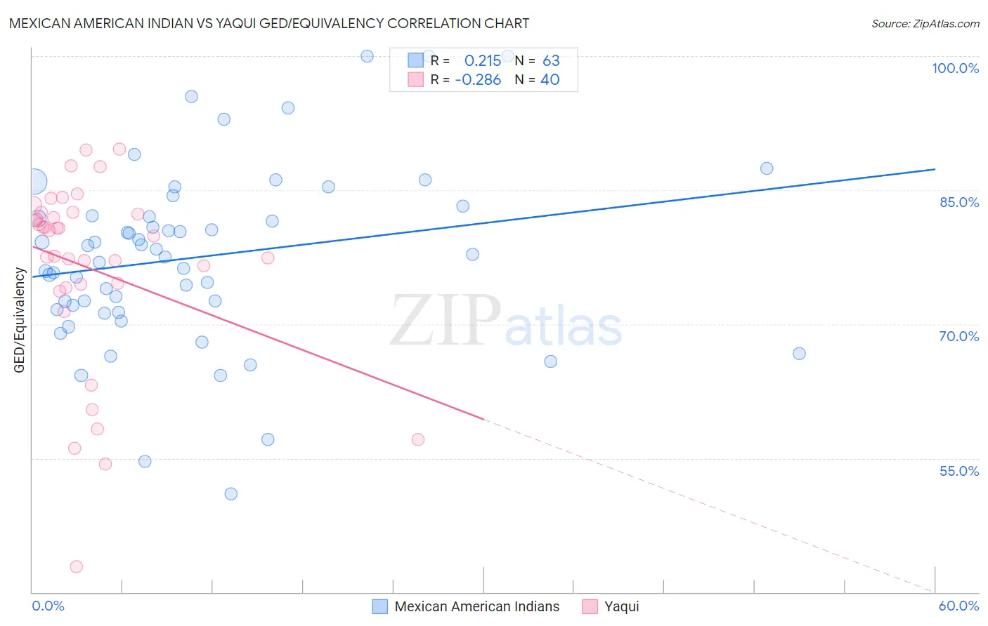 Mexican American Indian vs Yaqui GED/Equivalency