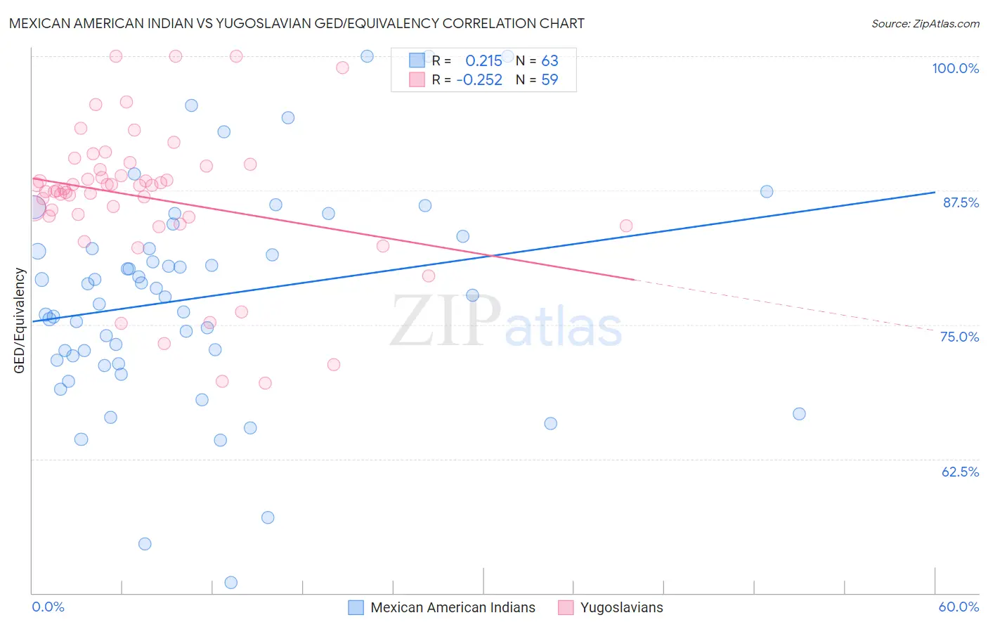 Mexican American Indian vs Yugoslavian GED/Equivalency