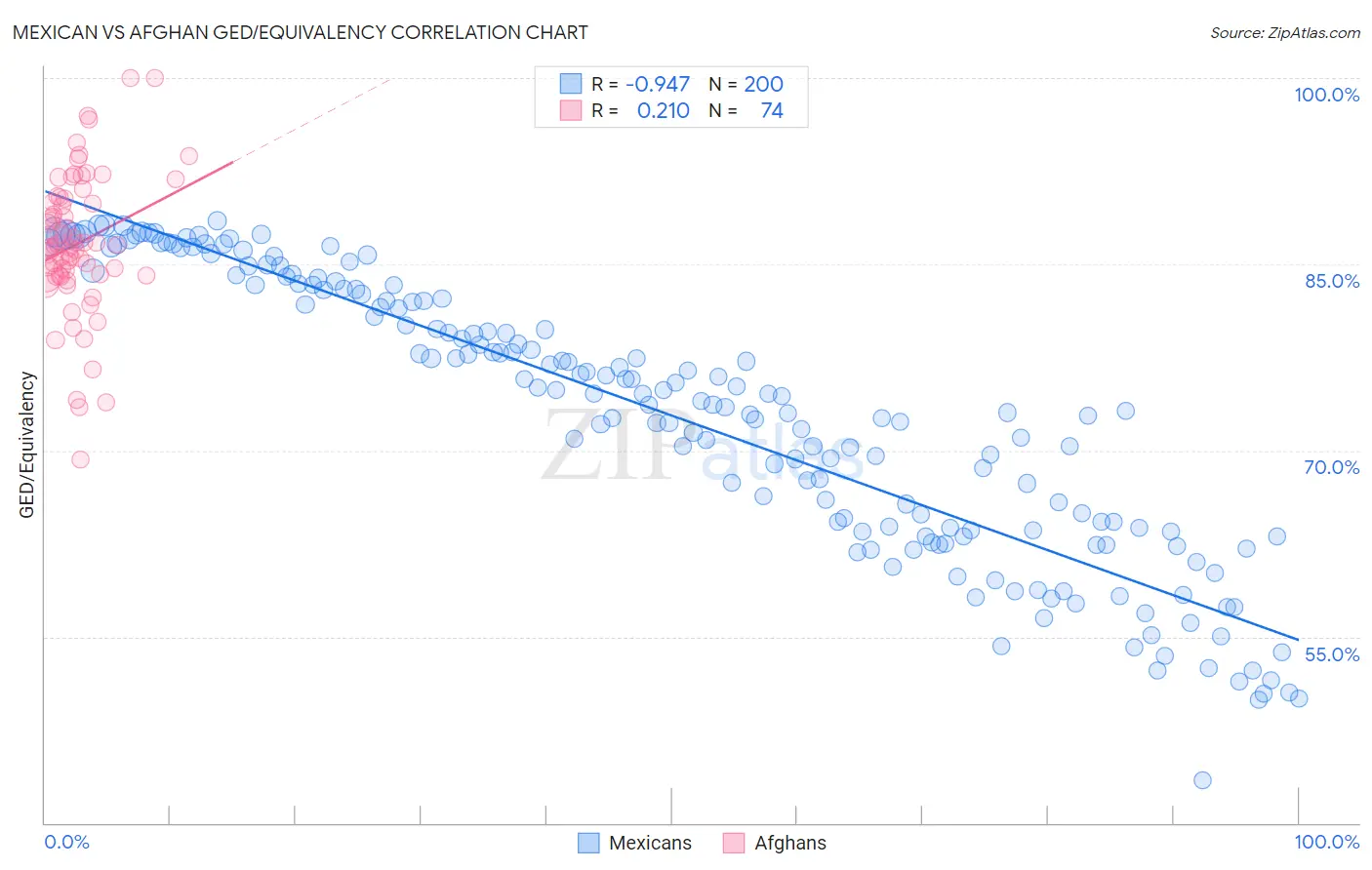 Mexican vs Afghan GED/Equivalency