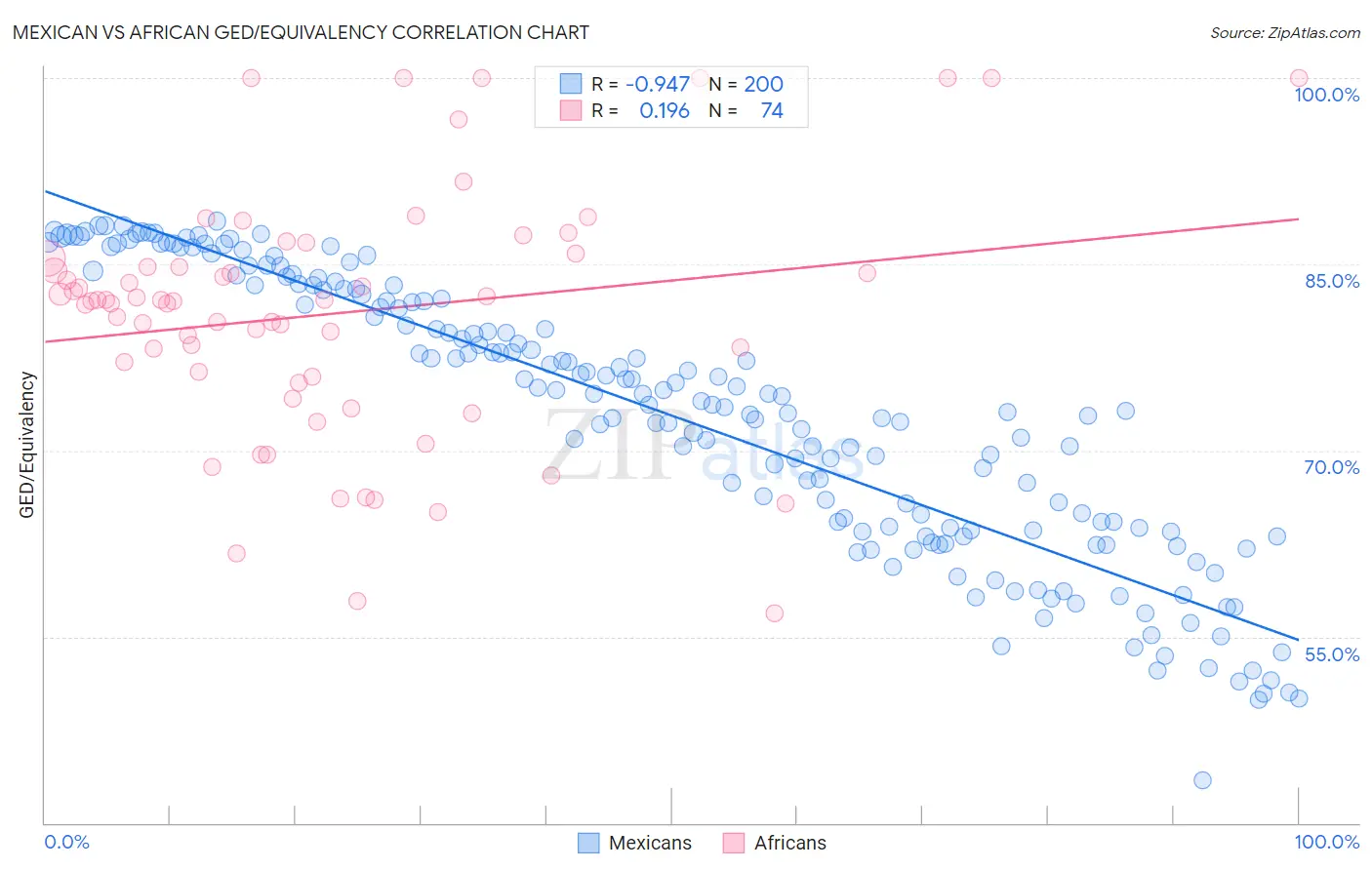 Mexican vs African GED/Equivalency