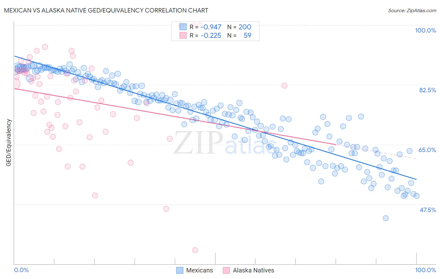 Mexican vs Alaska Native GED/Equivalency