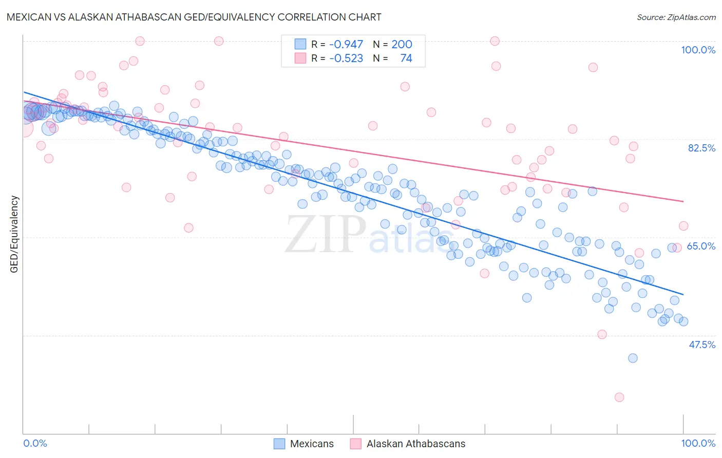 Mexican vs Alaskan Athabascan GED/Equivalency