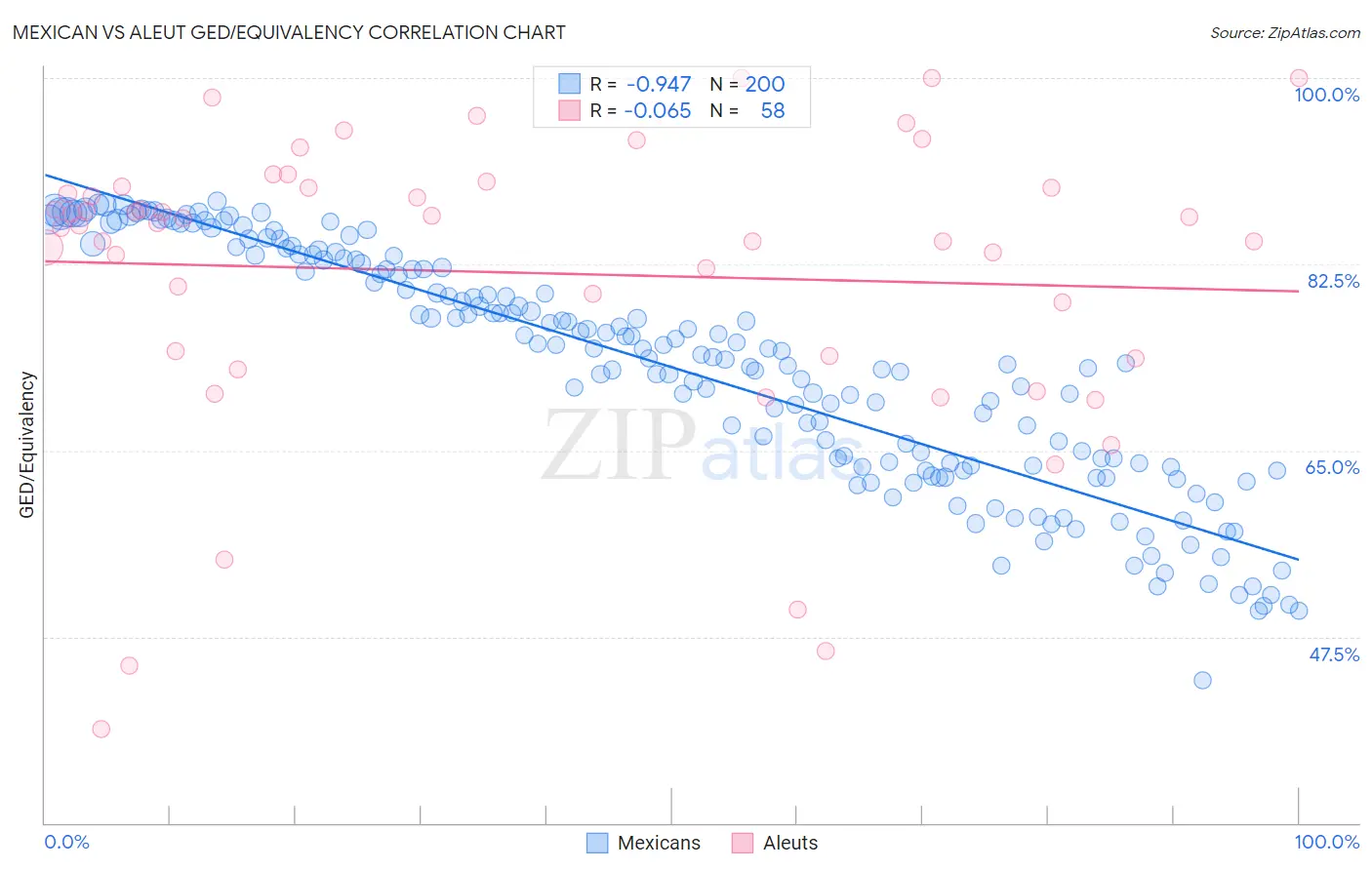 Mexican vs Aleut GED/Equivalency