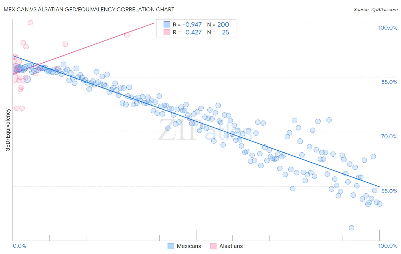 Mexican vs Alsatian GED/Equivalency