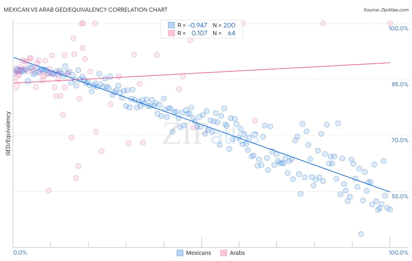 Mexican vs Arab GED/Equivalency