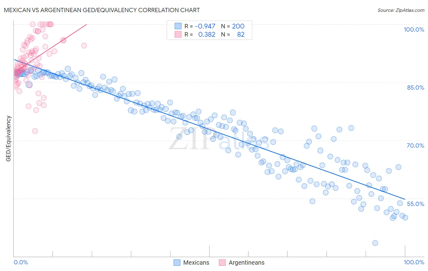 Mexican vs Argentinean GED/Equivalency