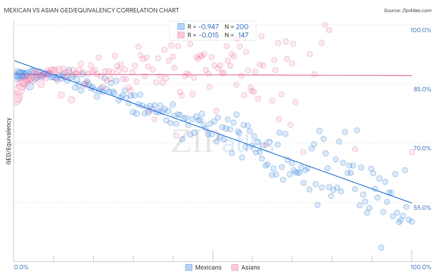 Mexican vs Asian GED/Equivalency