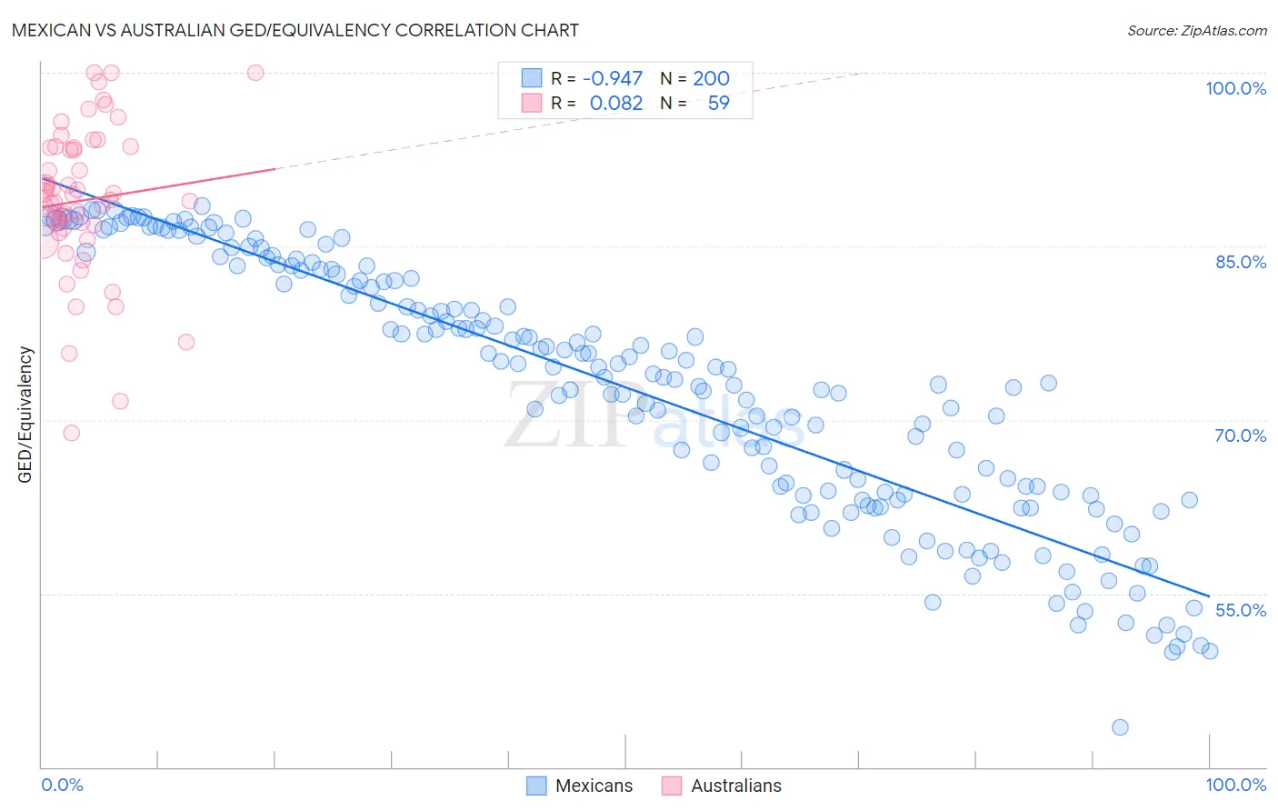 Mexican vs Australian GED/Equivalency