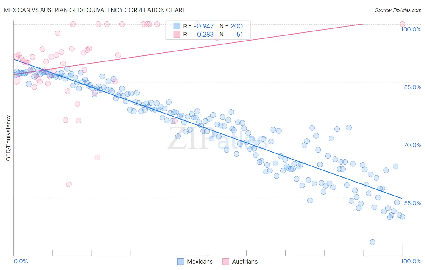 Mexican vs Austrian GED/Equivalency