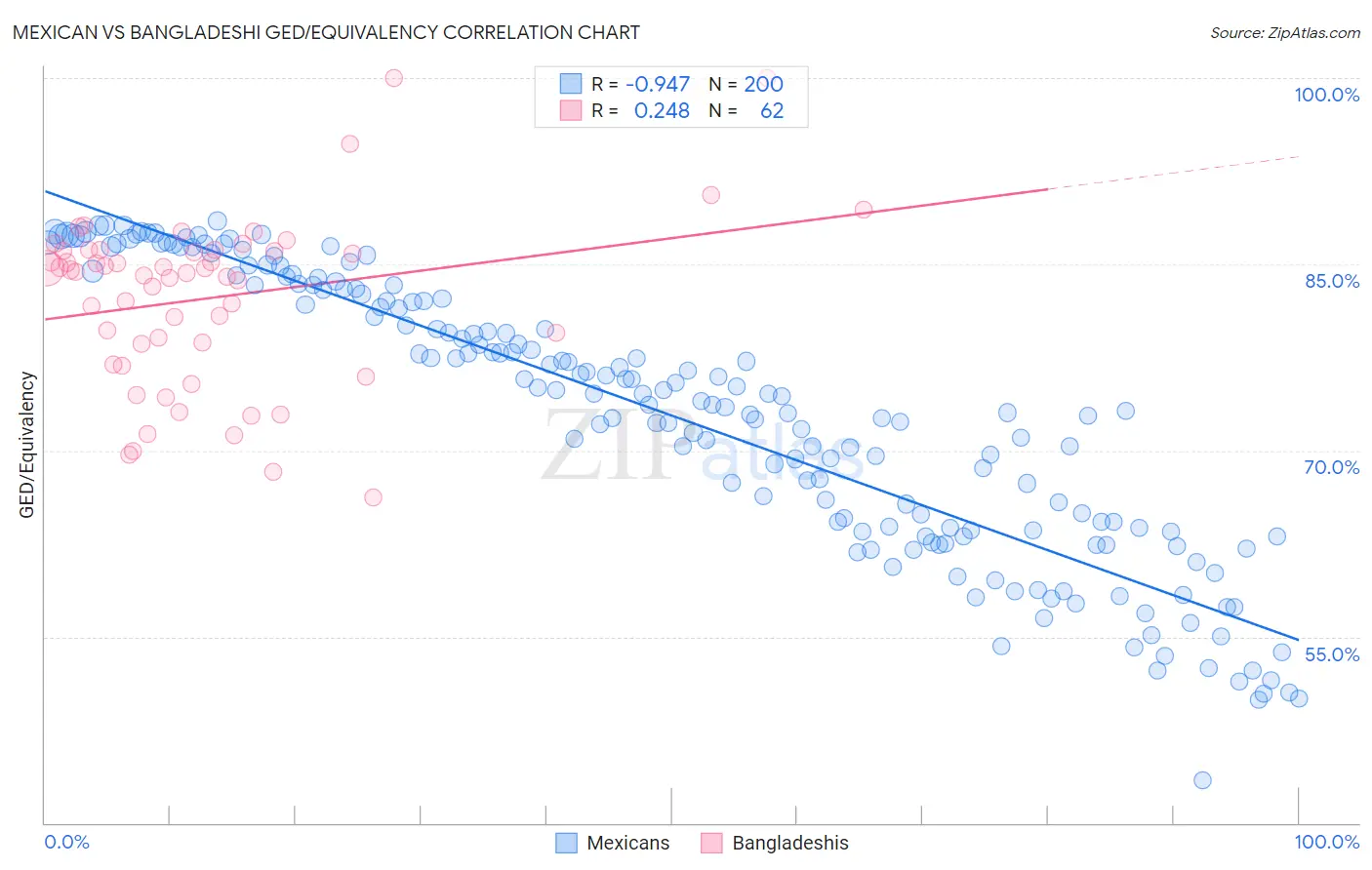 Mexican vs Bangladeshi GED/Equivalency