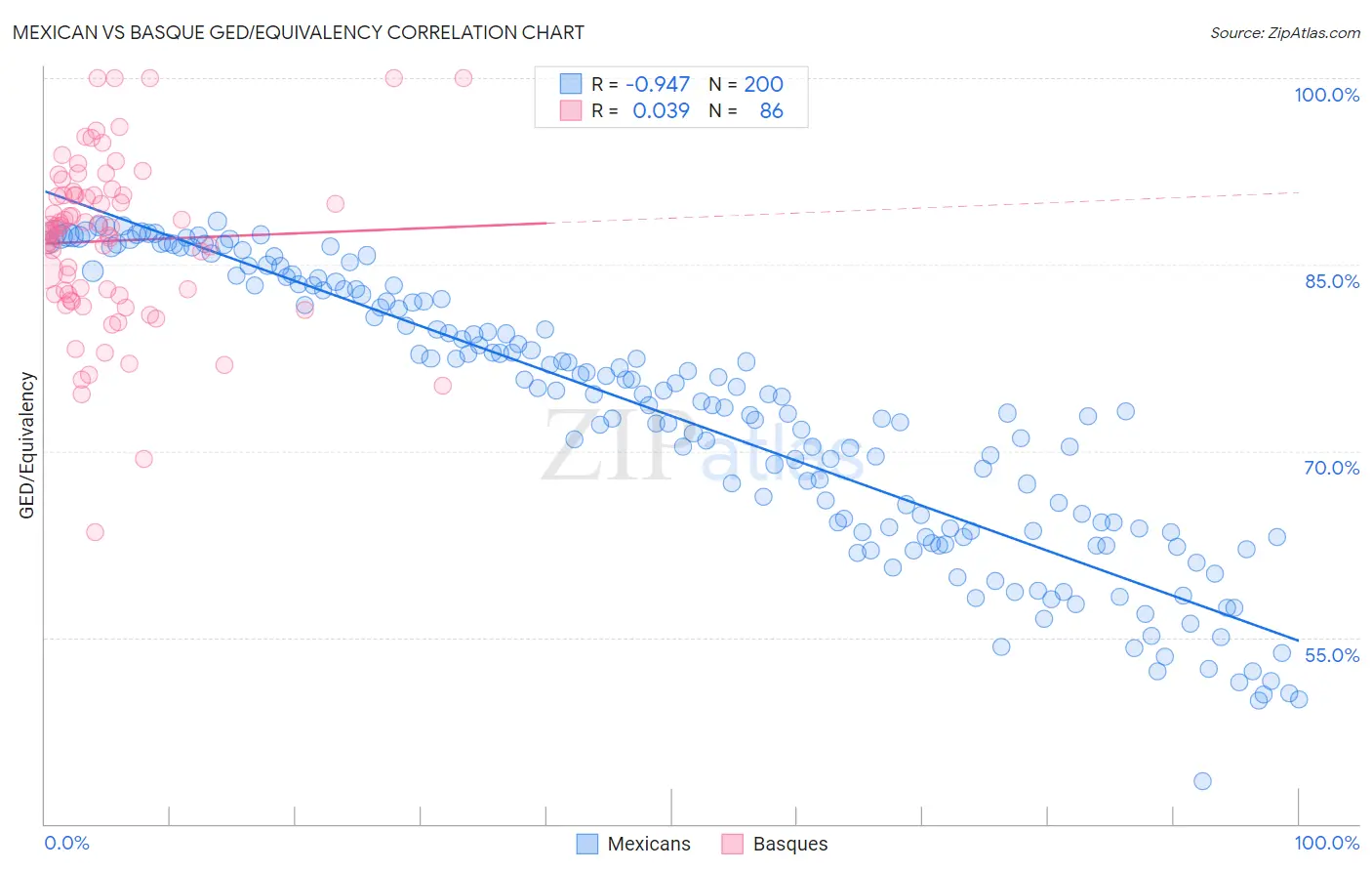 Mexican vs Basque GED/Equivalency
