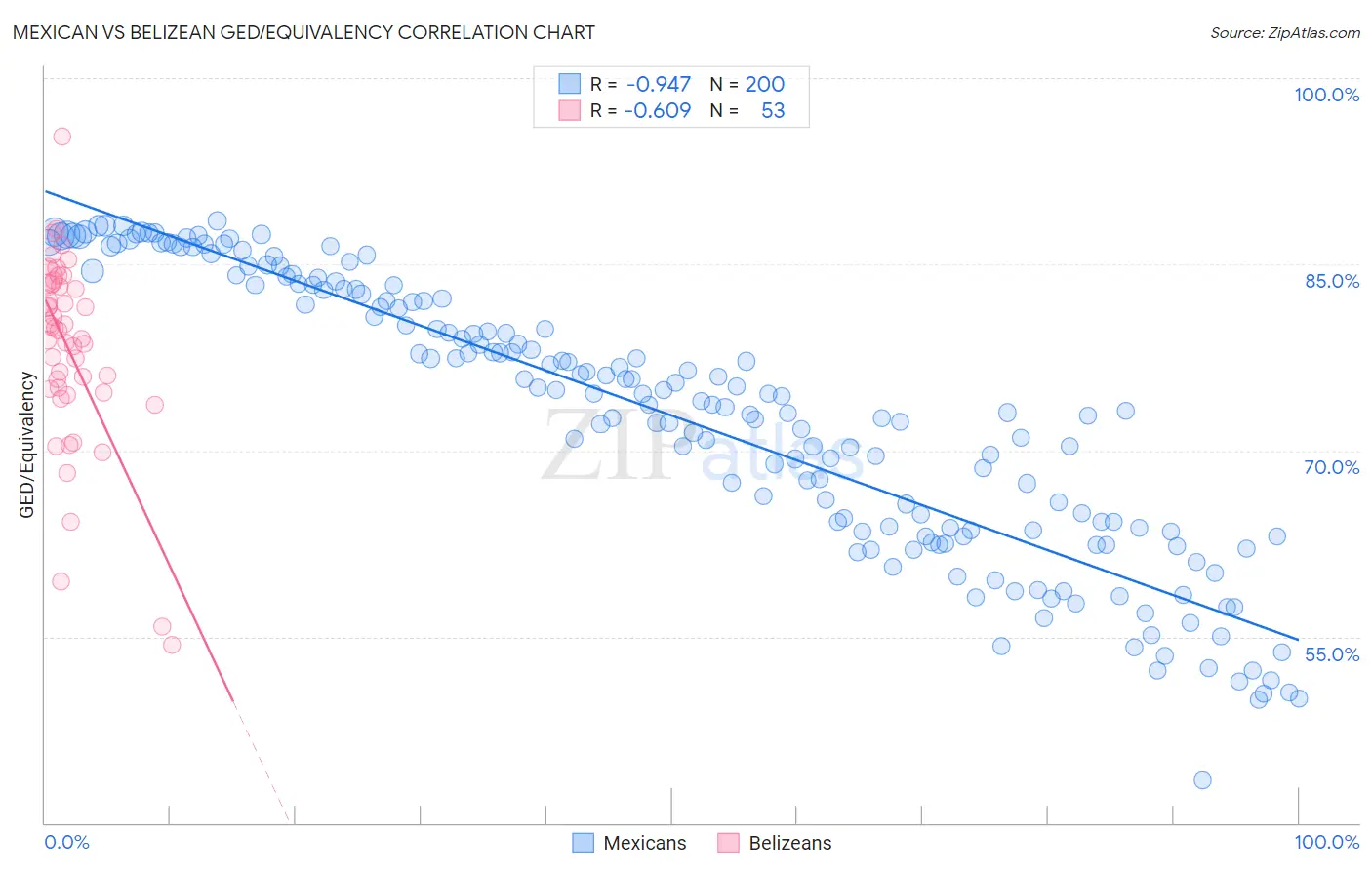 Mexican vs Belizean GED/Equivalency