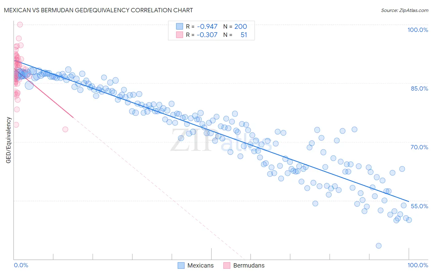 Mexican vs Bermudan GED/Equivalency