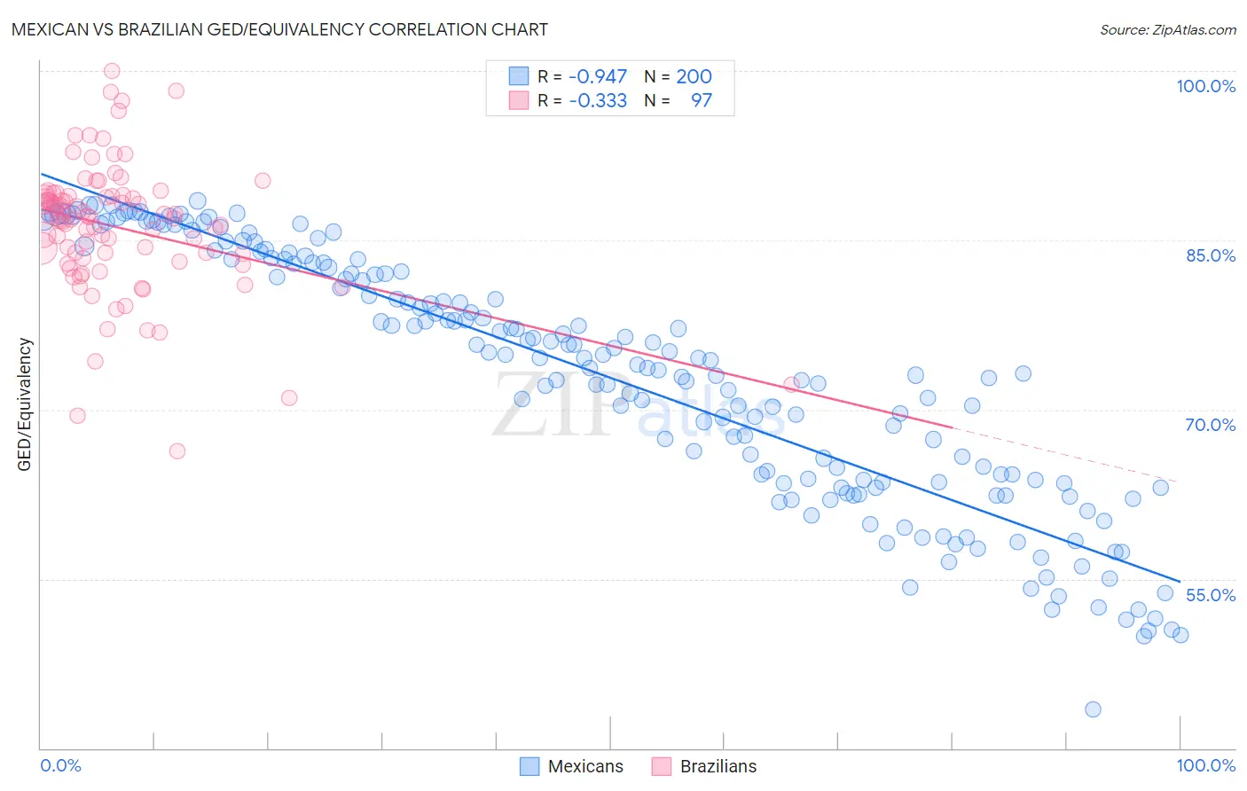 Mexican vs Brazilian GED/Equivalency