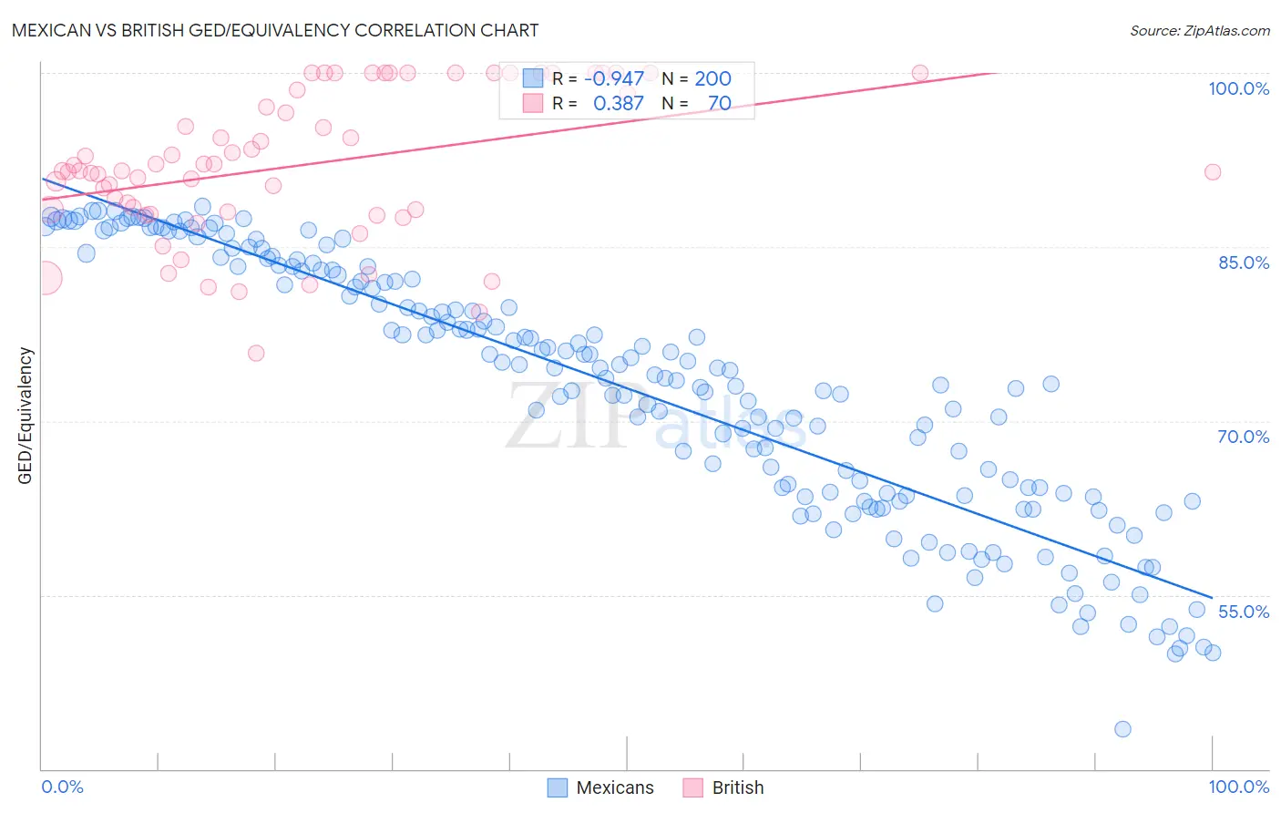 Mexican vs British GED/Equivalency