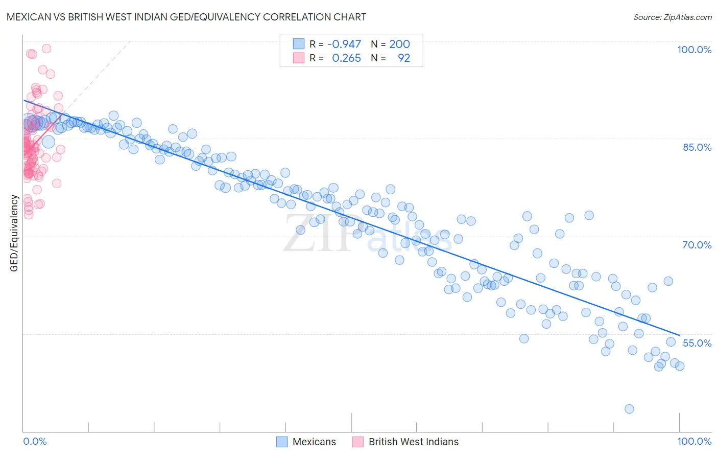 Mexican vs British West Indian GED/Equivalency