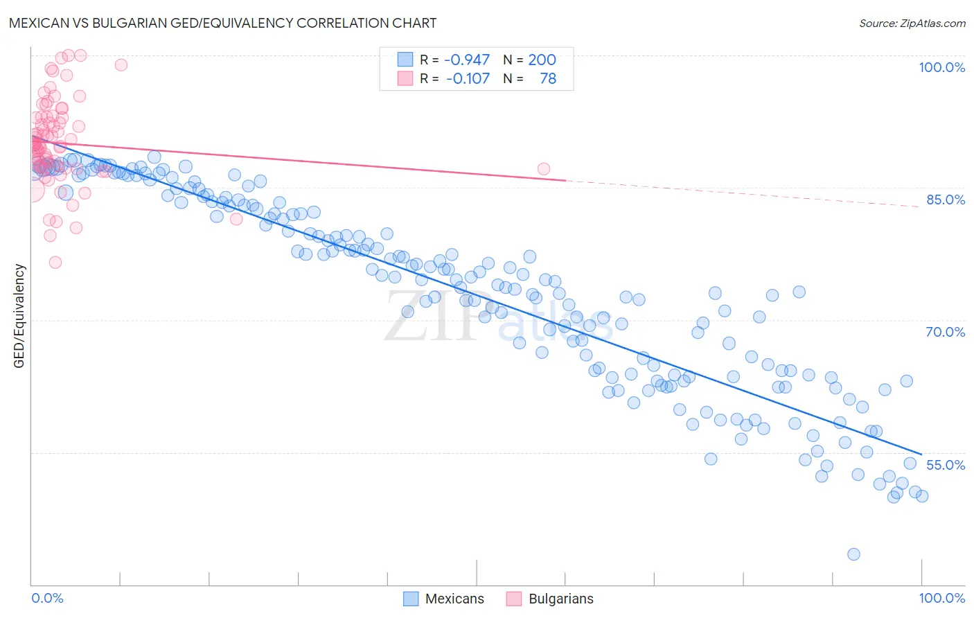 Mexican vs Bulgarian GED/Equivalency