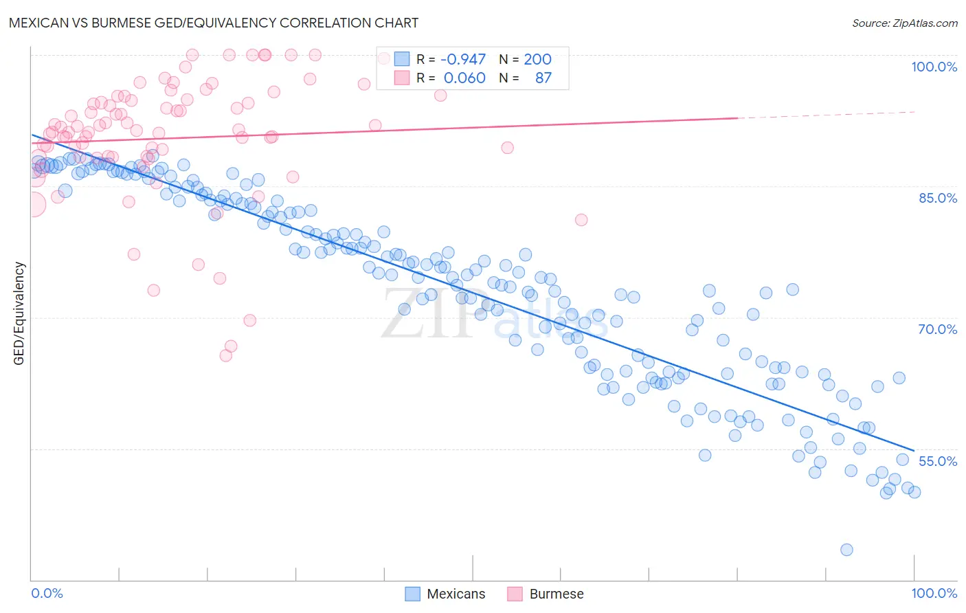 Mexican vs Burmese GED/Equivalency