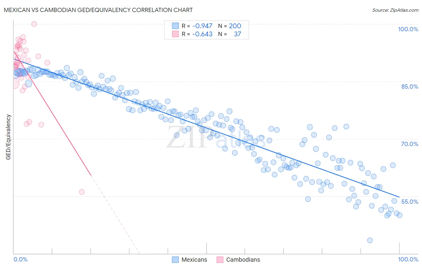 Mexican vs Cambodian GED/Equivalency