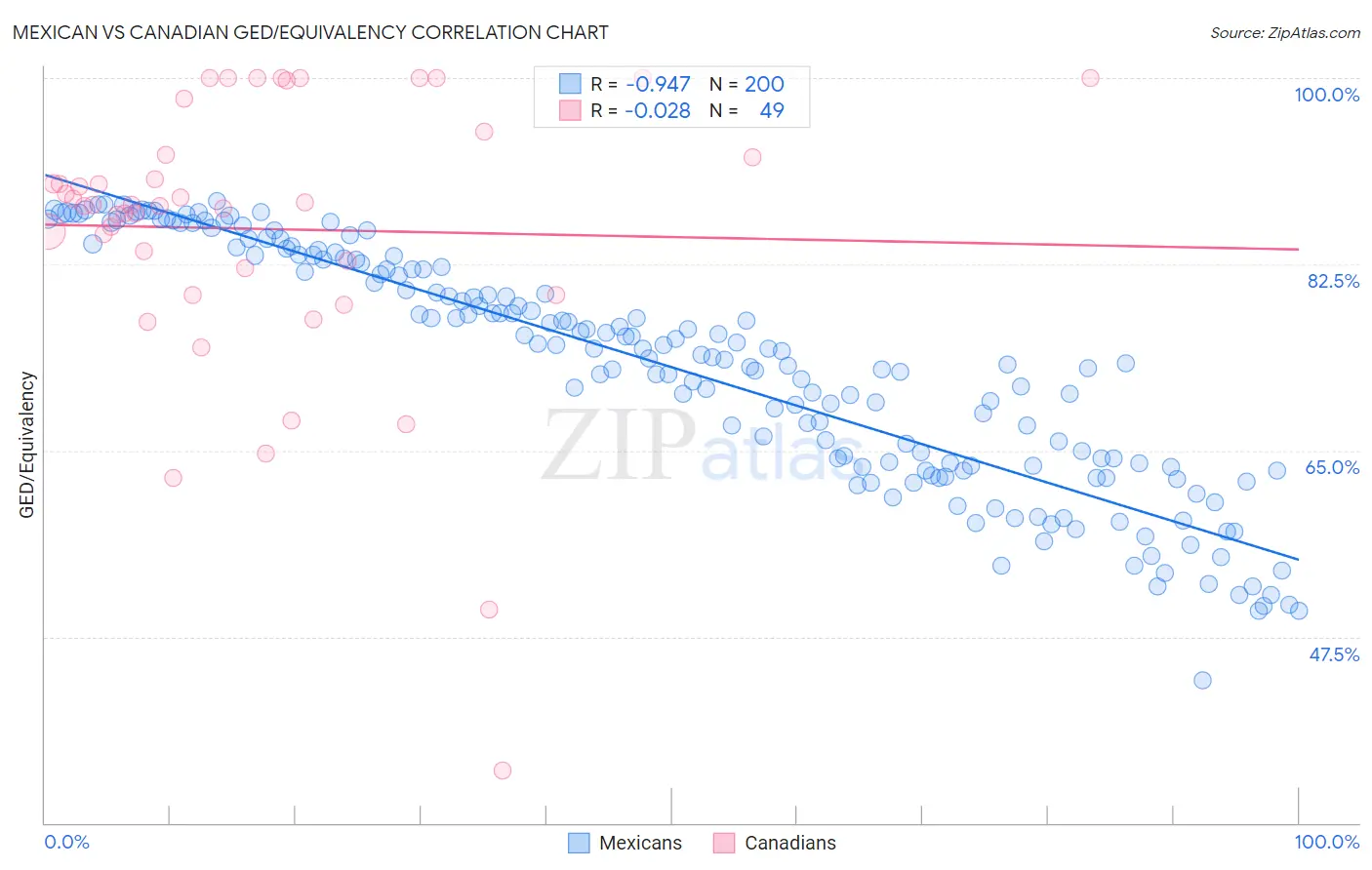Mexican vs Canadian GED/Equivalency