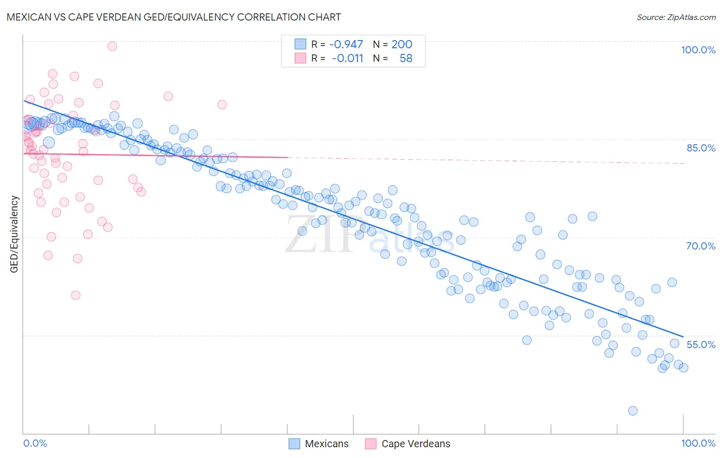 Mexican vs Cape Verdean GED/Equivalency