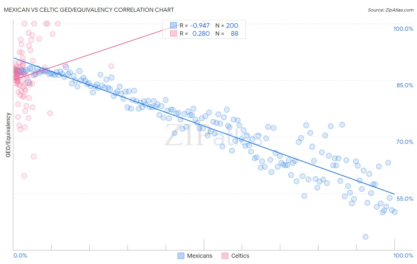 Mexican vs Celtic GED/Equivalency