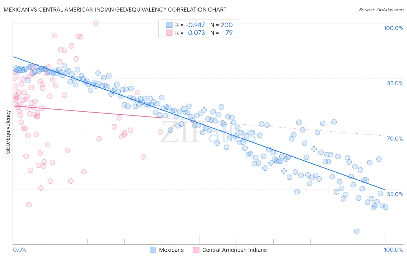 Mexican vs Central American Indian GED/Equivalency