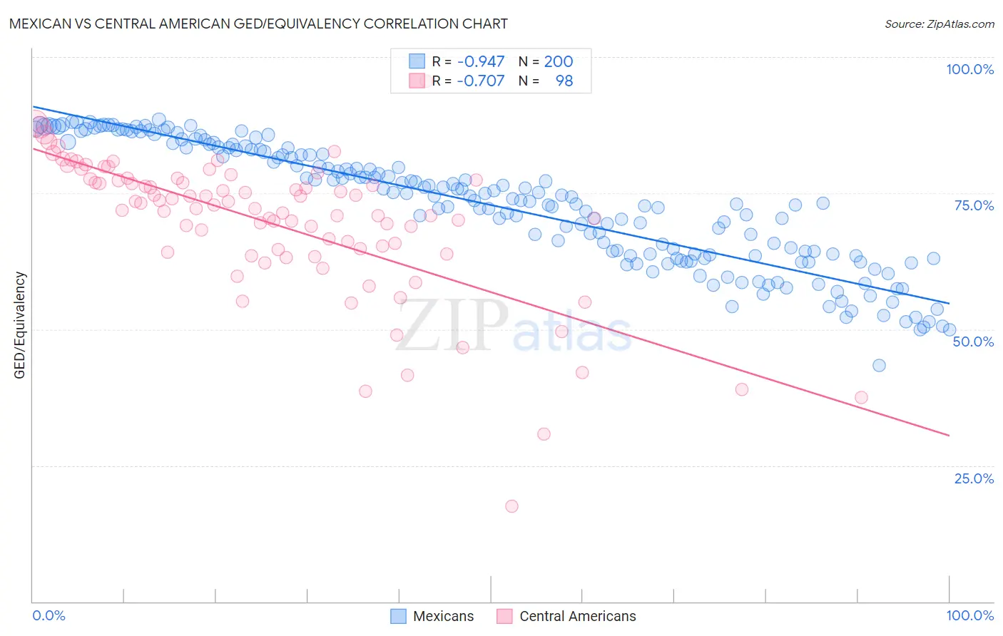 Mexican vs Central American GED/Equivalency