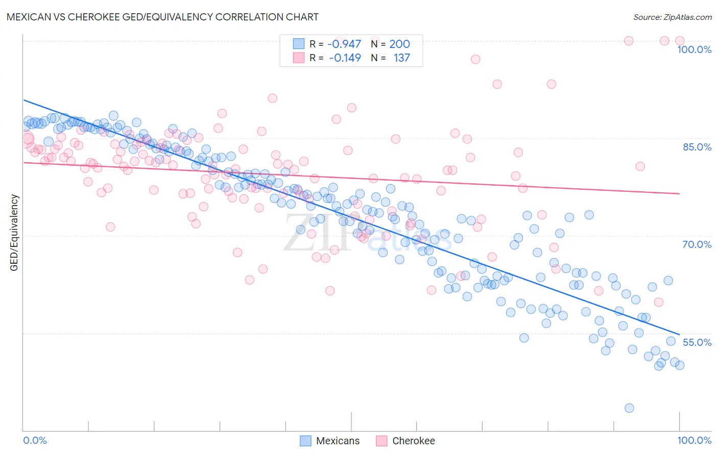 Mexican vs Cherokee GED/Equivalency