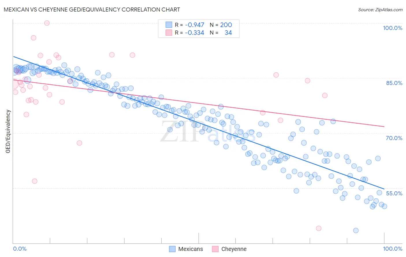 Mexican vs Cheyenne GED/Equivalency