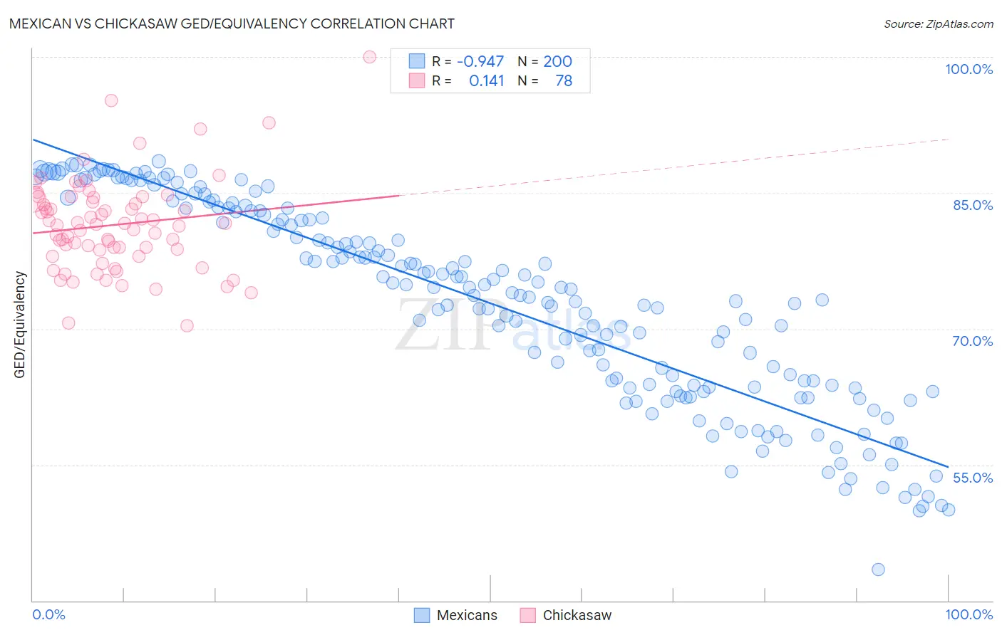 Mexican vs Chickasaw GED/Equivalency