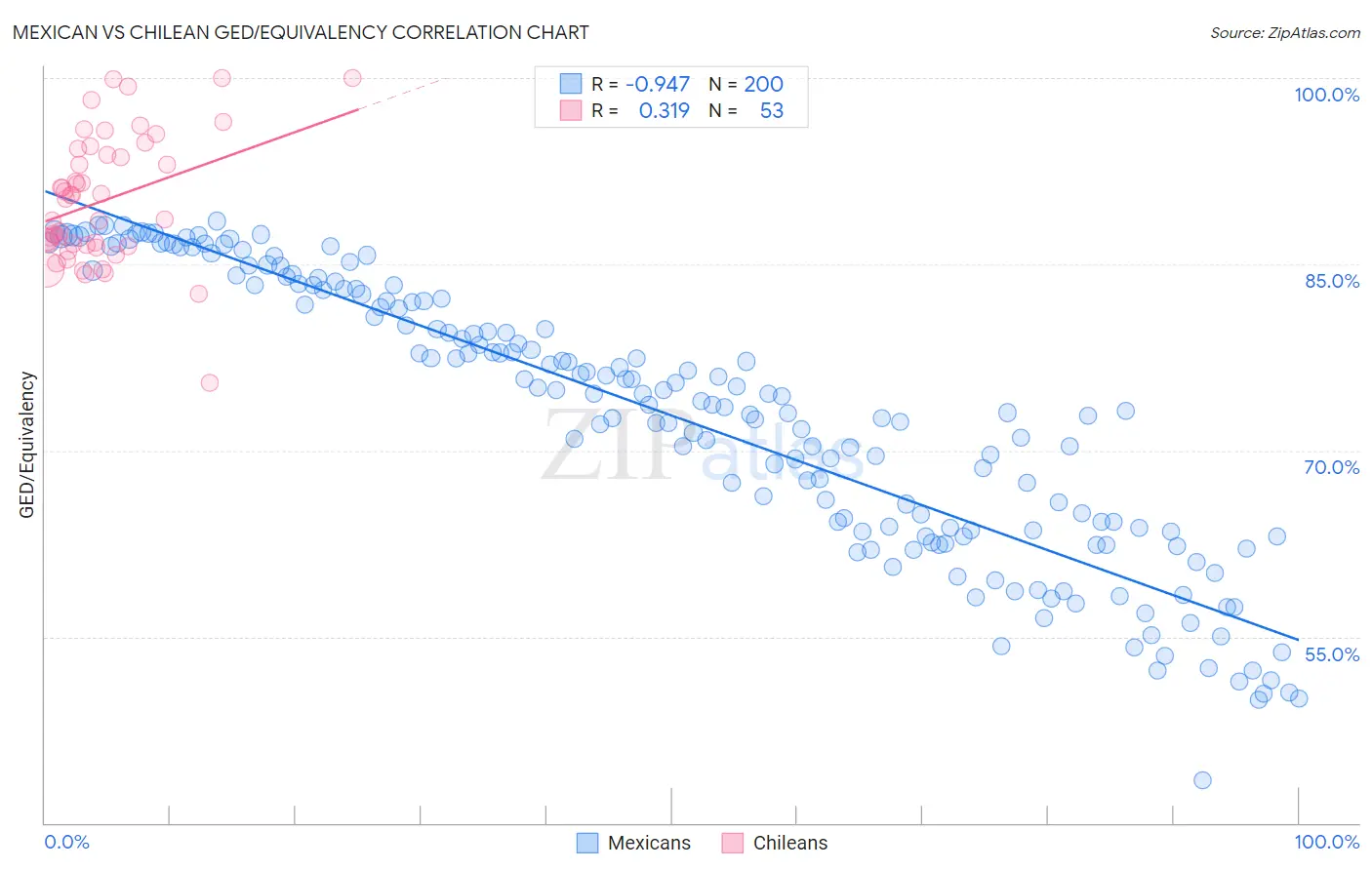 Mexican vs Chilean GED/Equivalency