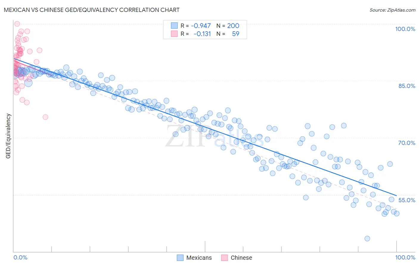Mexican vs Chinese GED/Equivalency
