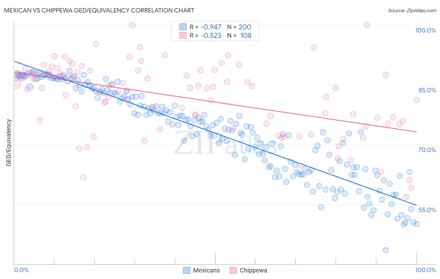 Mexican vs Chippewa GED/Equivalency