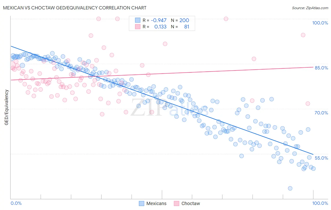 Mexican vs Choctaw GED/Equivalency