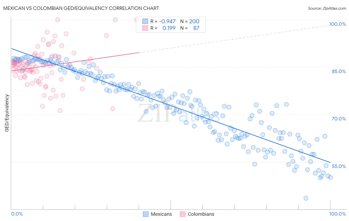 Mexican vs Colombian GED/Equivalency