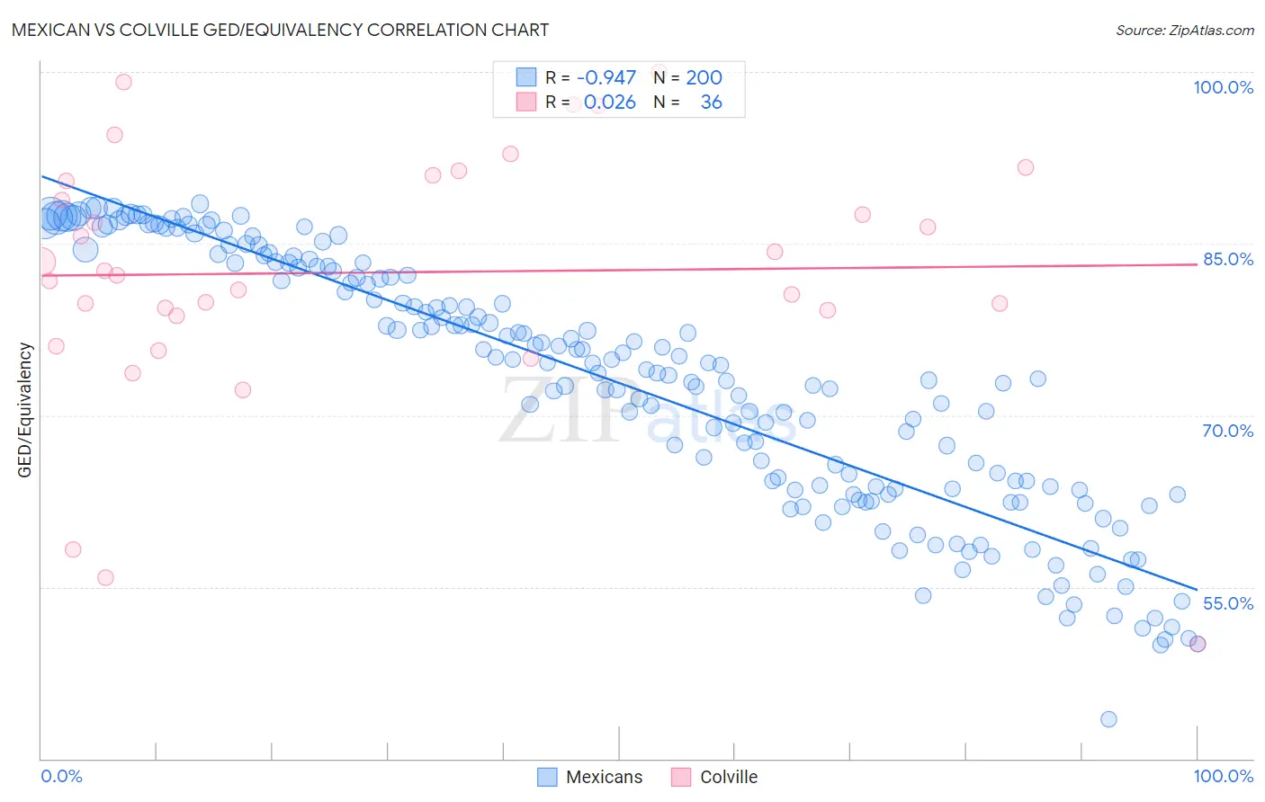 Mexican vs Colville GED/Equivalency