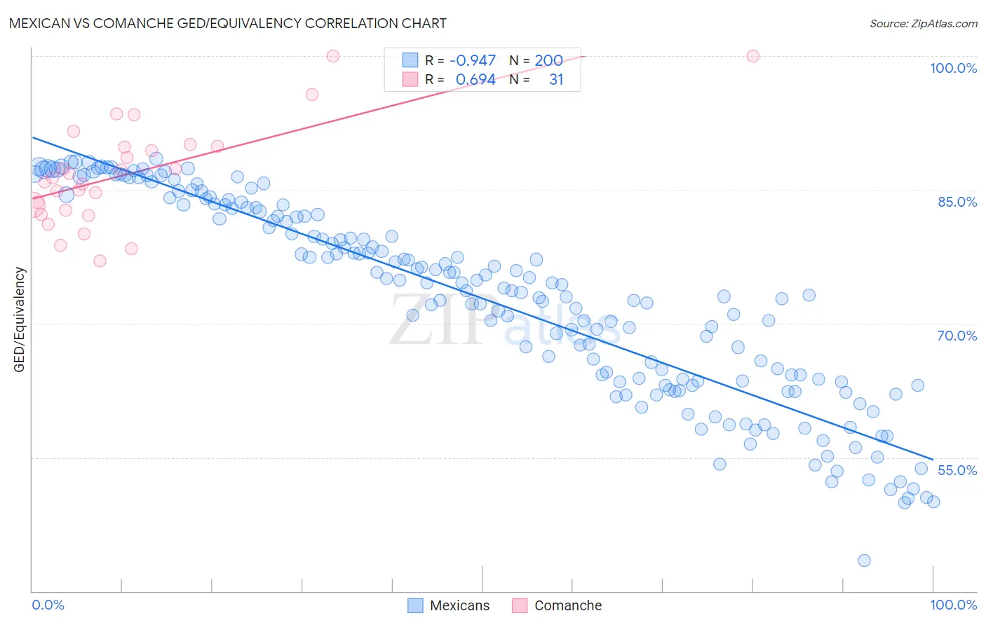 Mexican vs Comanche GED/Equivalency