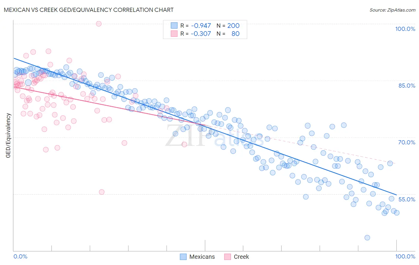 Mexican vs Creek GED/Equivalency