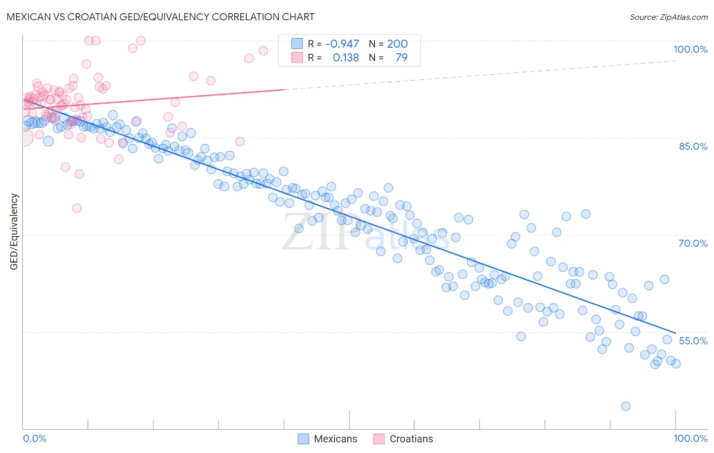 Mexican vs Croatian GED/Equivalency