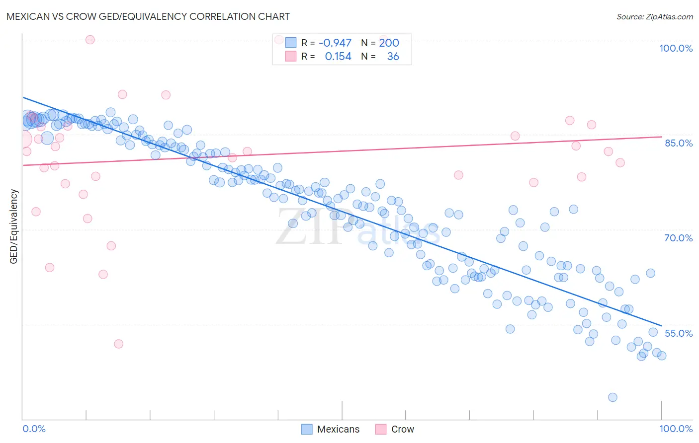 Mexican vs Crow GED/Equivalency