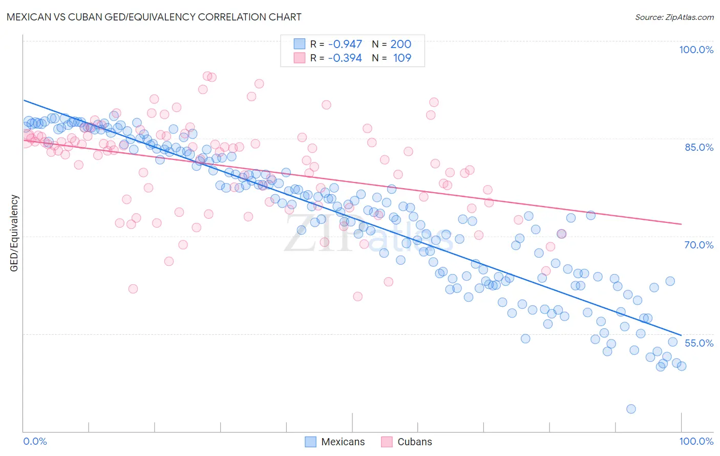 Mexican vs Cuban GED/Equivalency