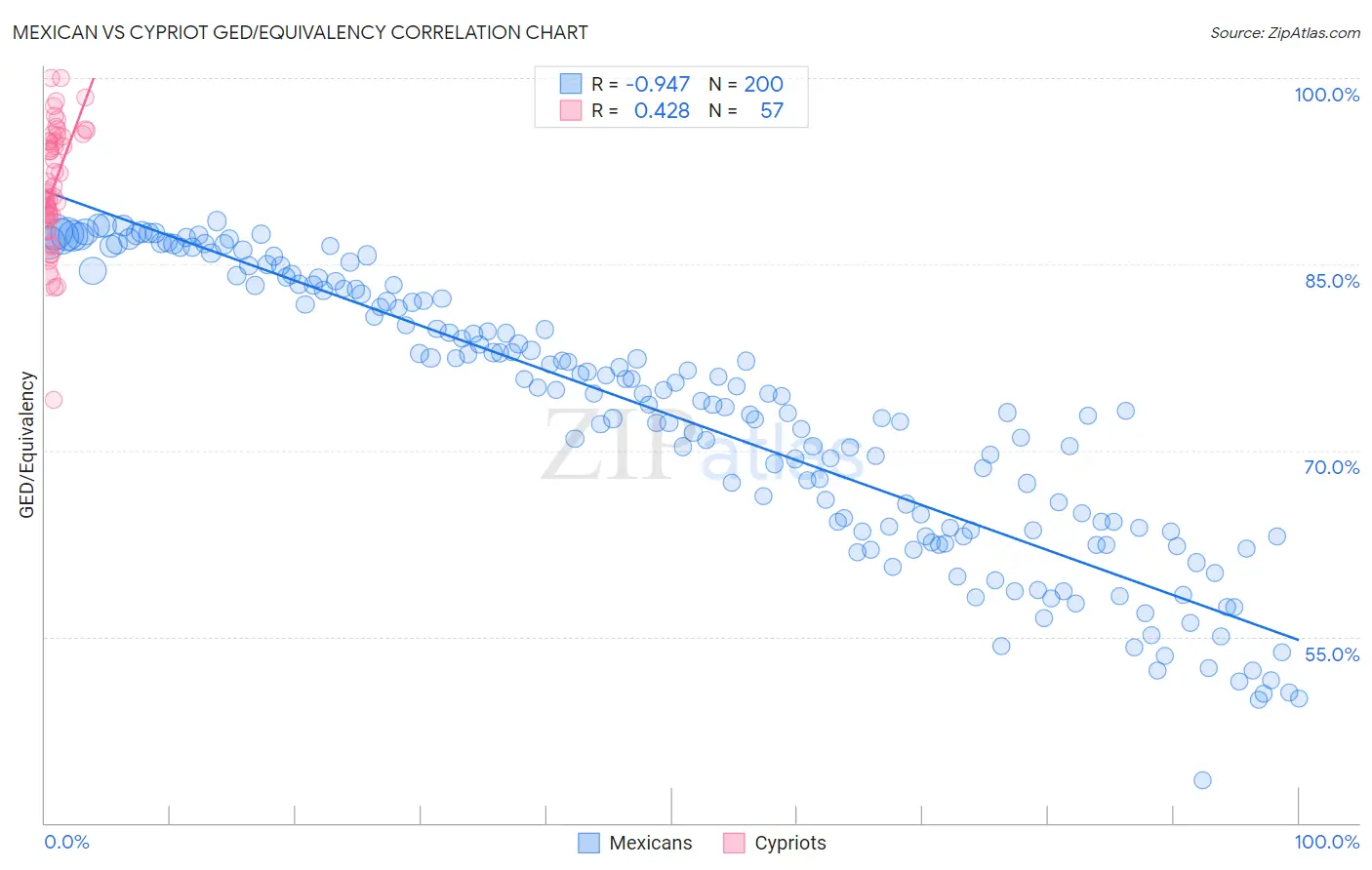 Mexican vs Cypriot GED/Equivalency