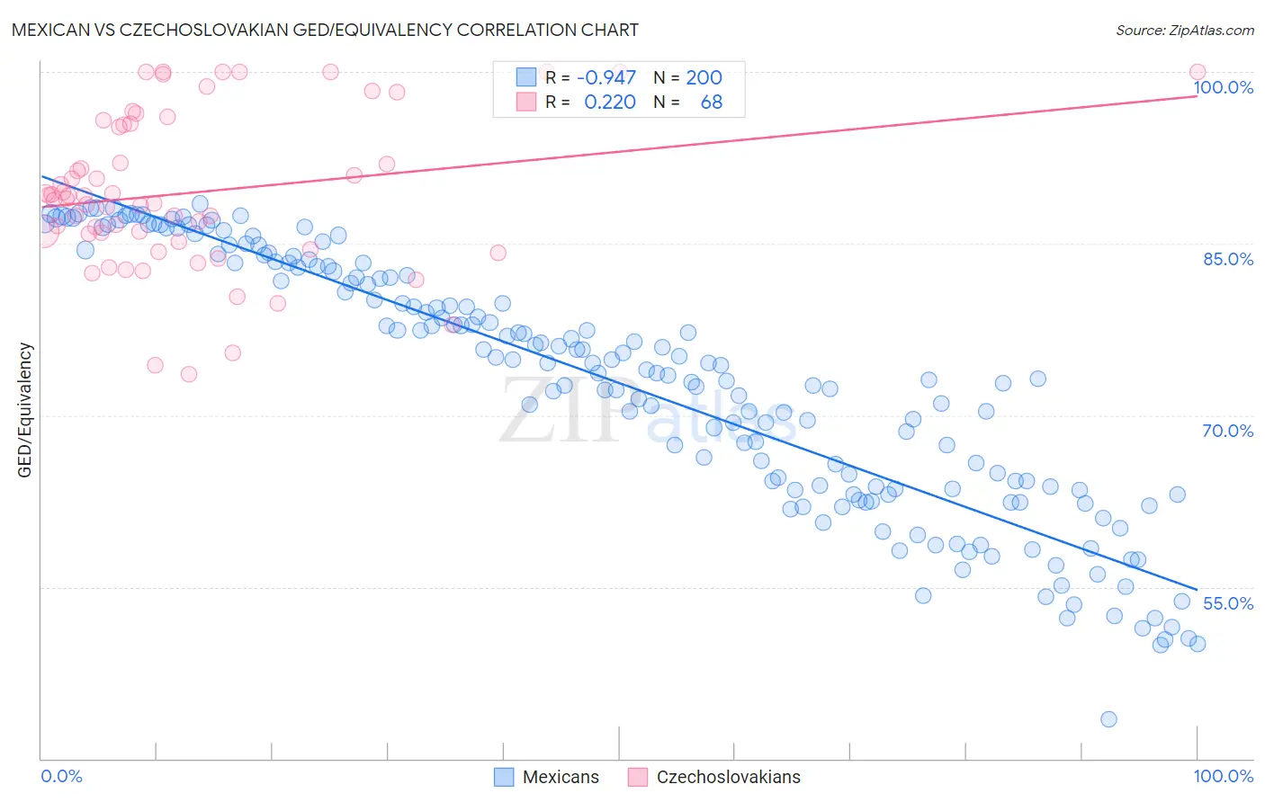 Mexican vs Czechoslovakian GED/Equivalency