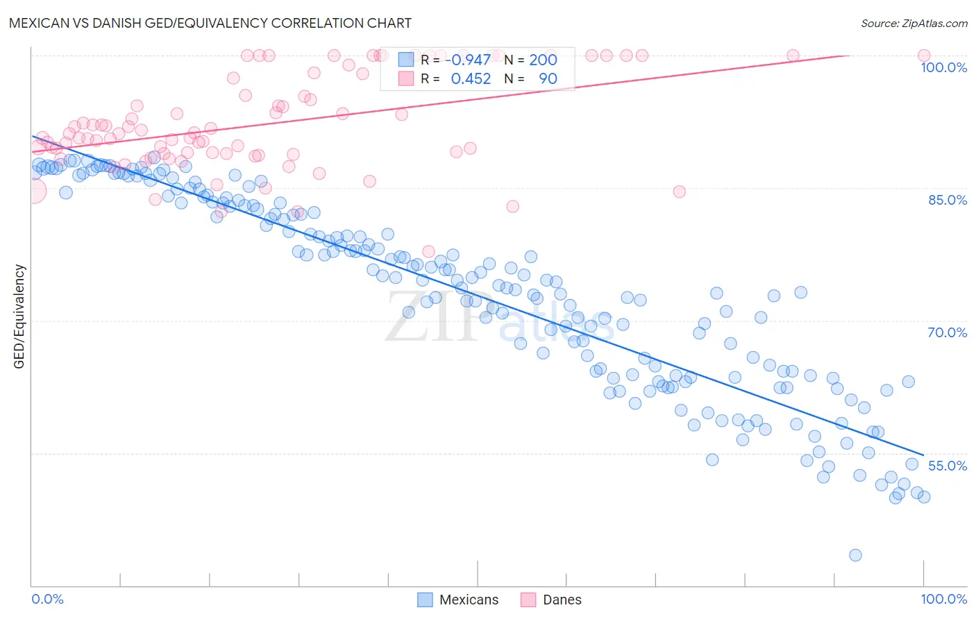 Mexican vs Danish GED/Equivalency