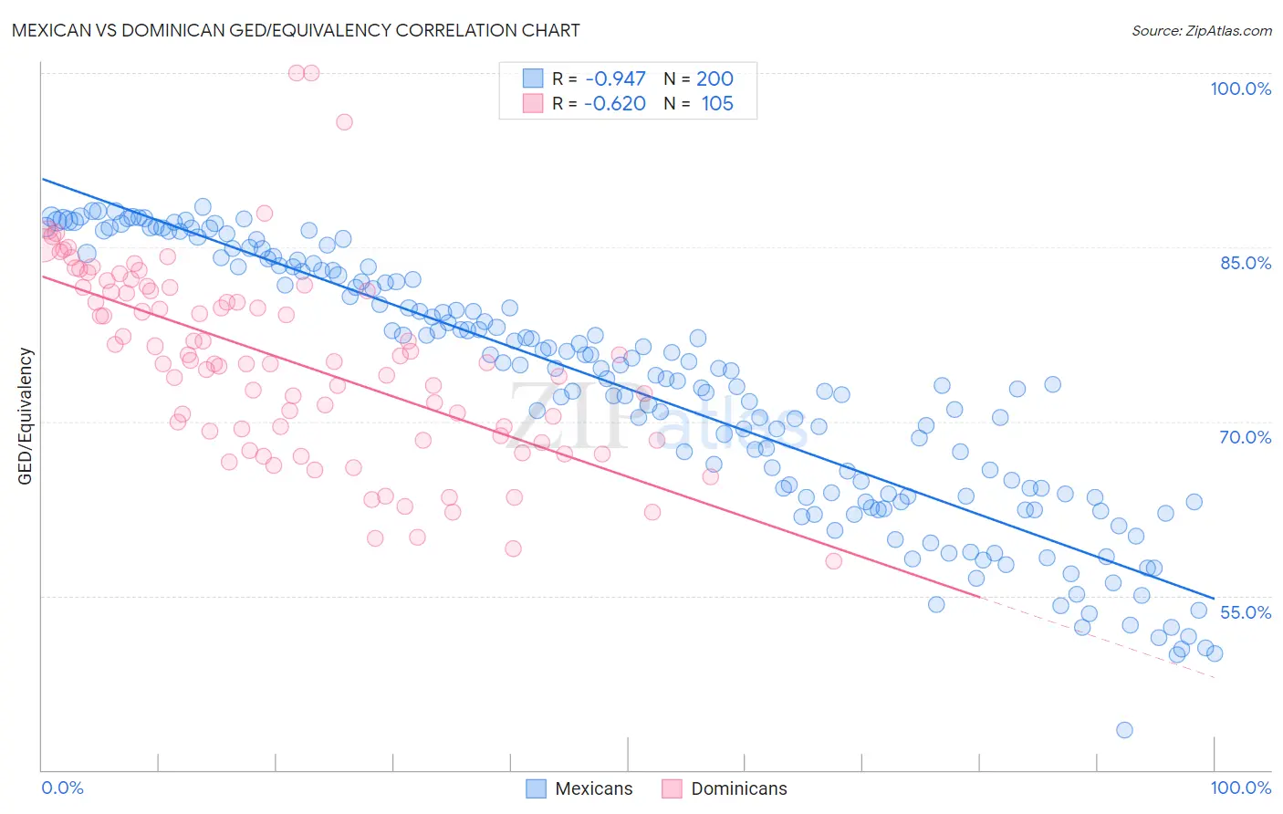 Mexican vs Dominican GED/Equivalency