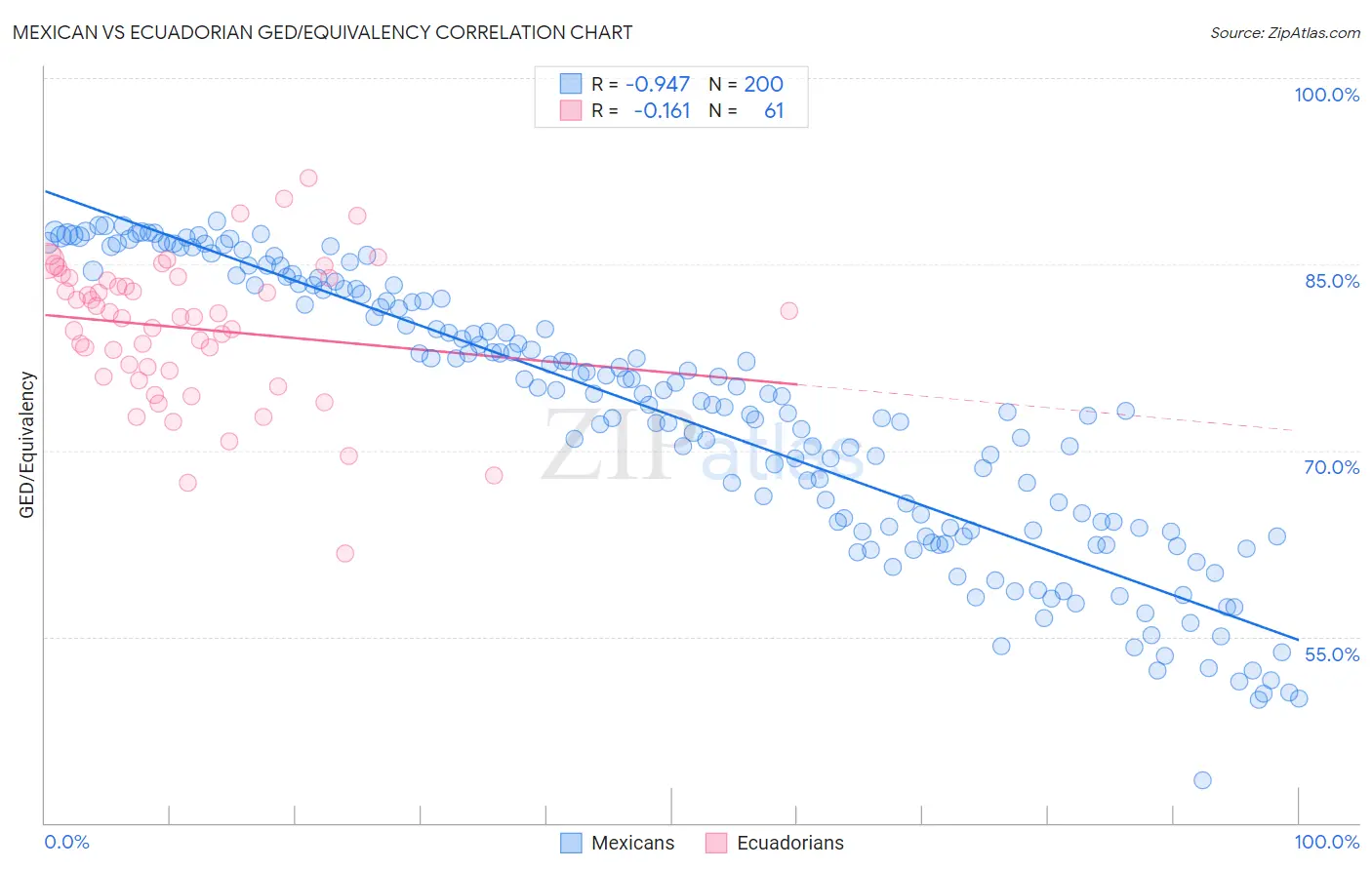 Mexican vs Ecuadorian GED/Equivalency